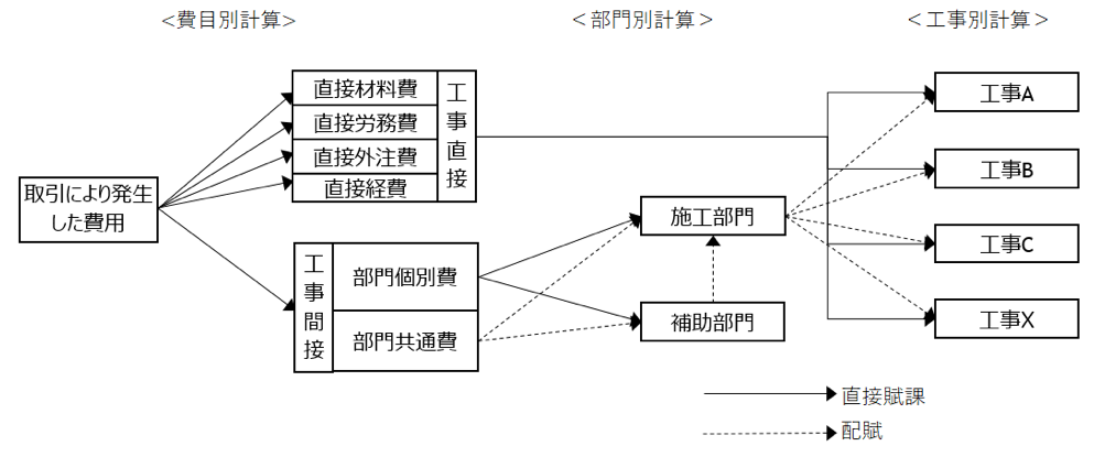 実際工事原価計算の基本ステップ