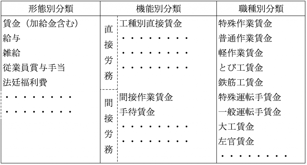 建設業原価計算の費目別原価計算のポイント 労務・外注・経費編｜ 株式会社ROIT