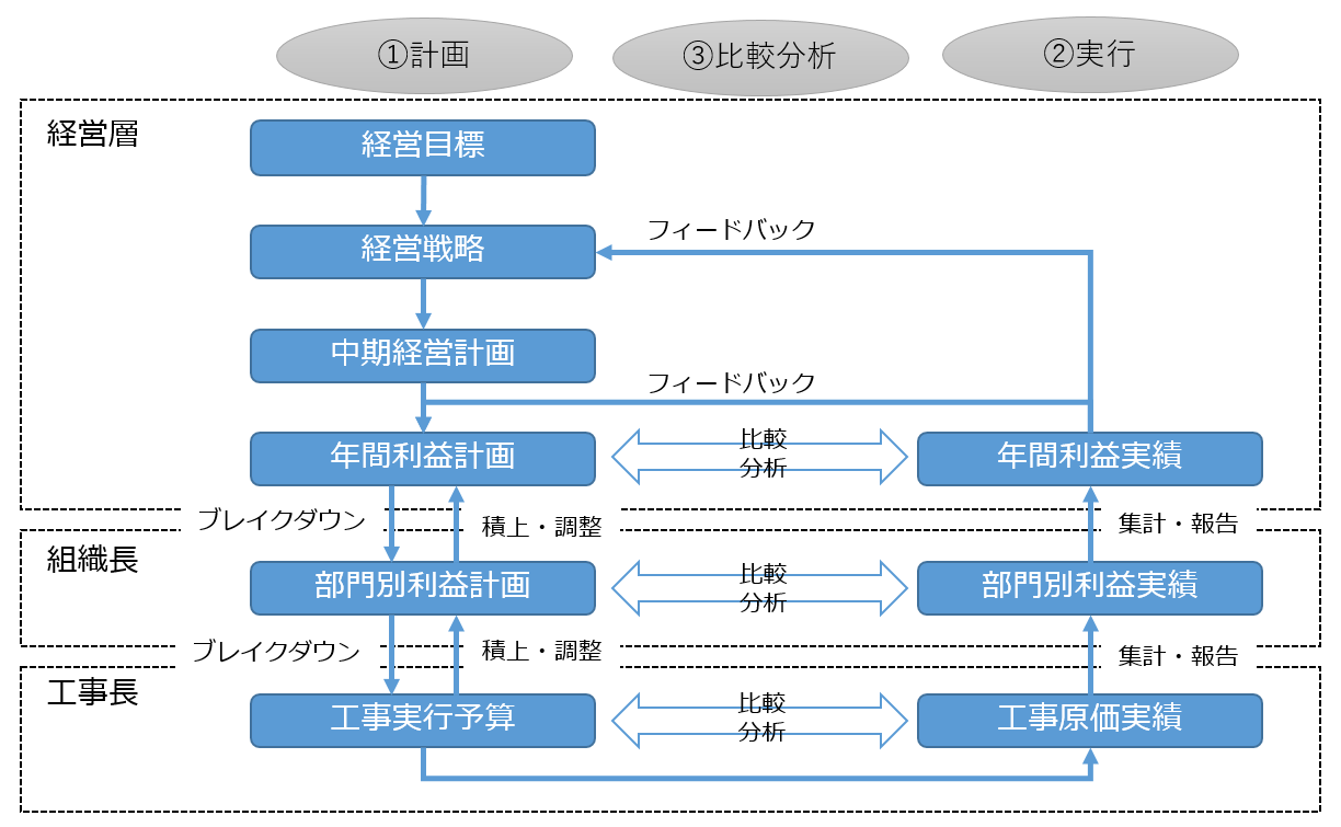 管理会計サイクル