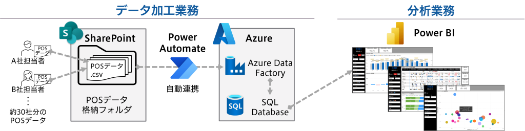 事例：Azure＋Power BI 週次/月次でかかっていたデータ加工業務の作業時間を大幅に削減