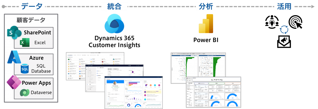 事例：Customer Insights ＋ Power BI 分散されたデータを統合し、分析を可能に