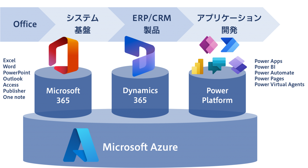 Microsoftのビジネスソリューション